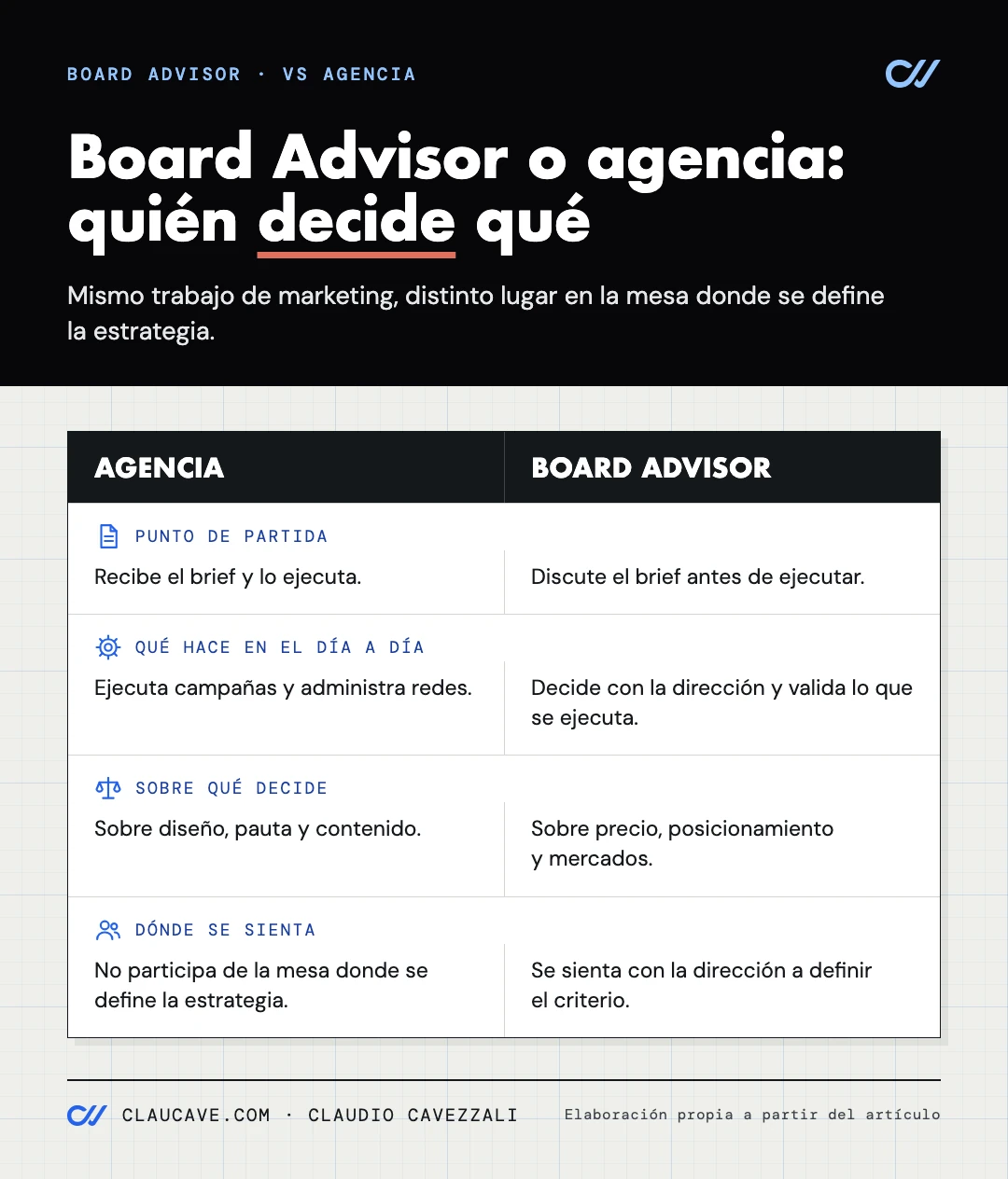 Infografía tipo comparación que contrasta el rol de una agencia con el de un Board Advisor en cuatro aspectos: punto de partida frente al brief, qué hace en el día a día, sobre qué tipo de decisiones interviene y si participa o no en la mesa donde se define la estrategia...