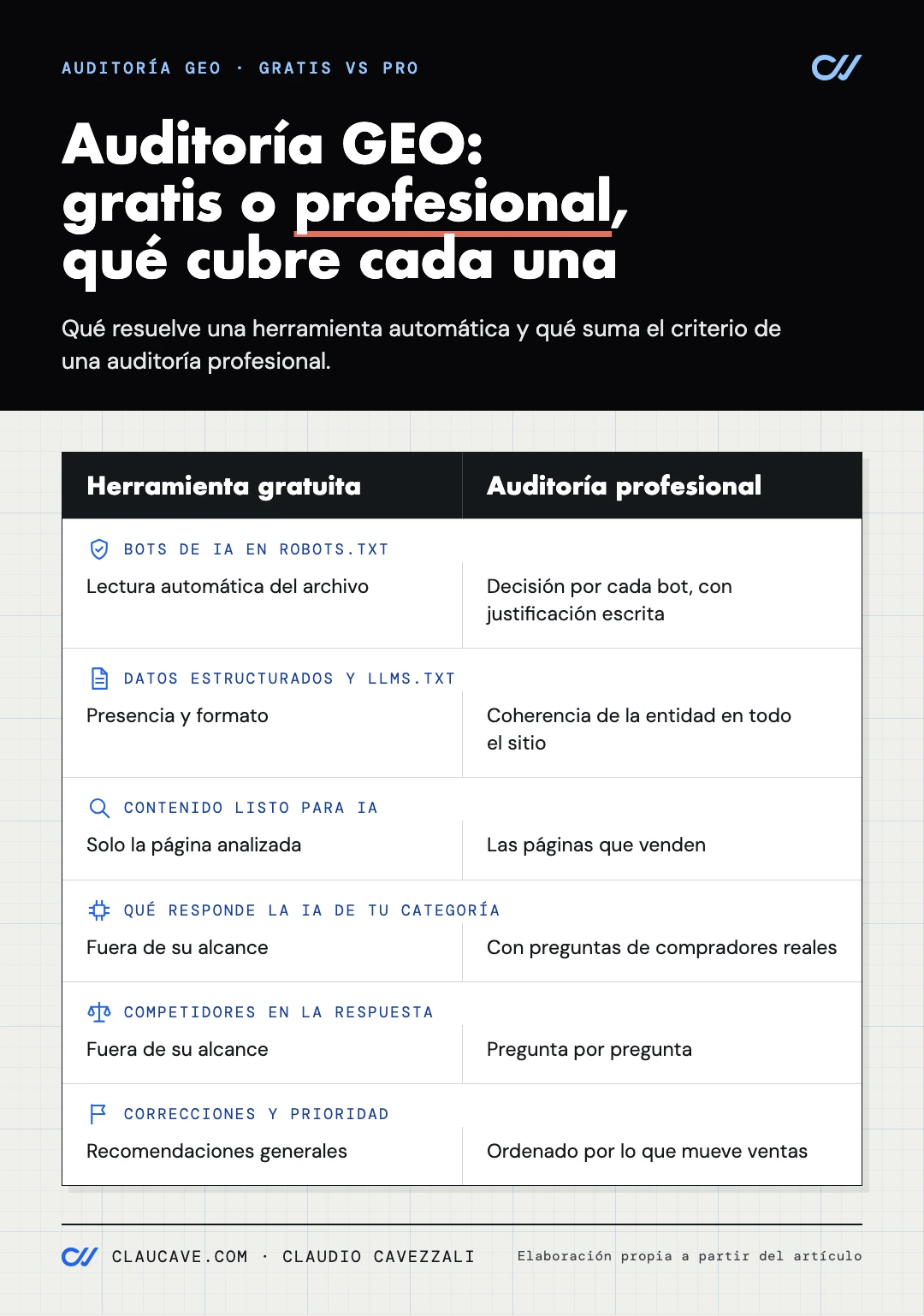 Infografía comparativa sobre auditoría GEO que contrasta la herramienta gratuita con la auditoría profesional en seis puntos: acceso de bots, datos estructurados y llms.txt, formato de contenido, qué responde la IA sobre la categoría, citado frente a nombrado con competidores, y...