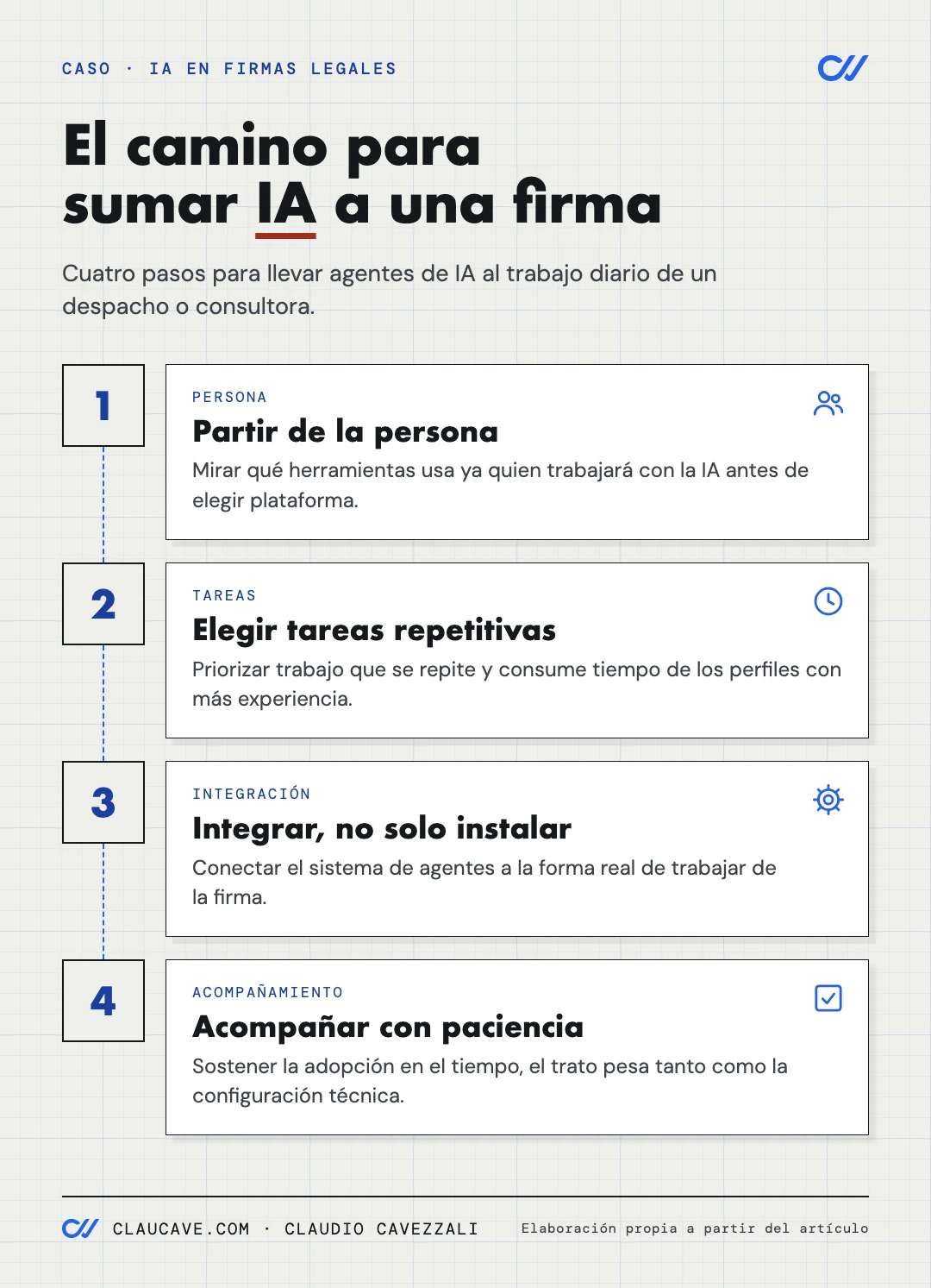 Infografía tipo proceso con cuatro pasos para implementar agentes de IA en una firma de servicios profesionales: partir de la persona, elegir tareas repetitivas, integrar en lugar de solo instalar, y acompañar con paciencia la adopción.