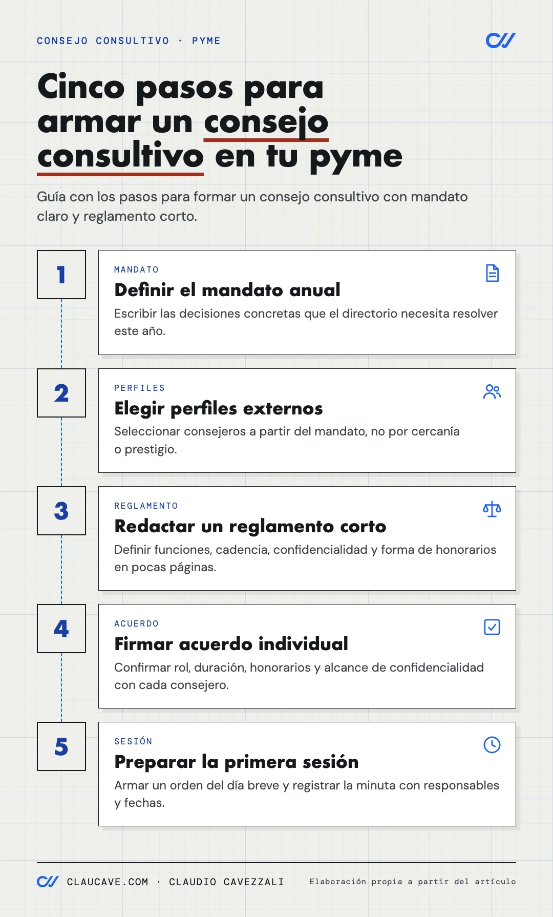 Infografía tipo proceso con cinco pasos para formar un consejo consultivo en una pyme: definir el mandato anual, elegir perfiles externos, redactar un reglamento corto, firmar un acuerdo individual con cada consejero y preparar la primera sesión con orden del día y minuta.