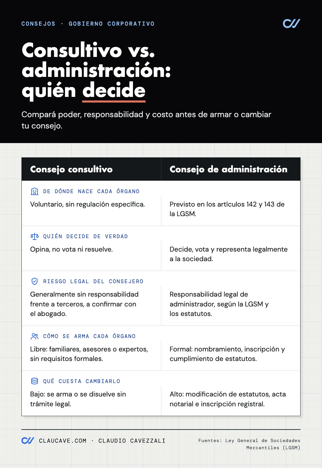 Infografía comparativa entre consejo consultivo y consejo de administración, según origen, poder de decisión, responsabilidad del consejero, integración y costo de cambiarlo, con base en la LGSM.