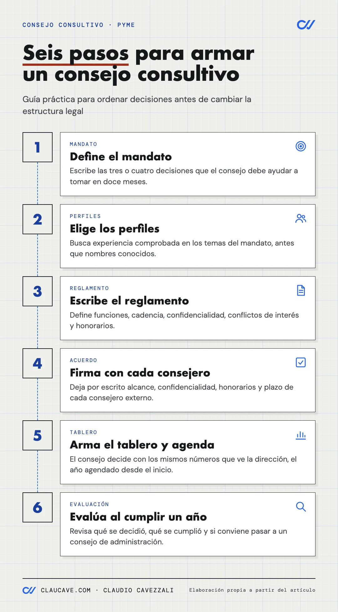 Consejo consultivo: qué es, cómo funciona y cuándo lo necesita una pyme 2 Infografía tipo proceso con seis pasos para armar un consejo consultivo en una pyme: definir el mandato, elegir los perfiles, escribir el reglamento, firmar el acuerdo con cada consejero, armar el tablero y agendar el año, y evaluar al cumplir un año.