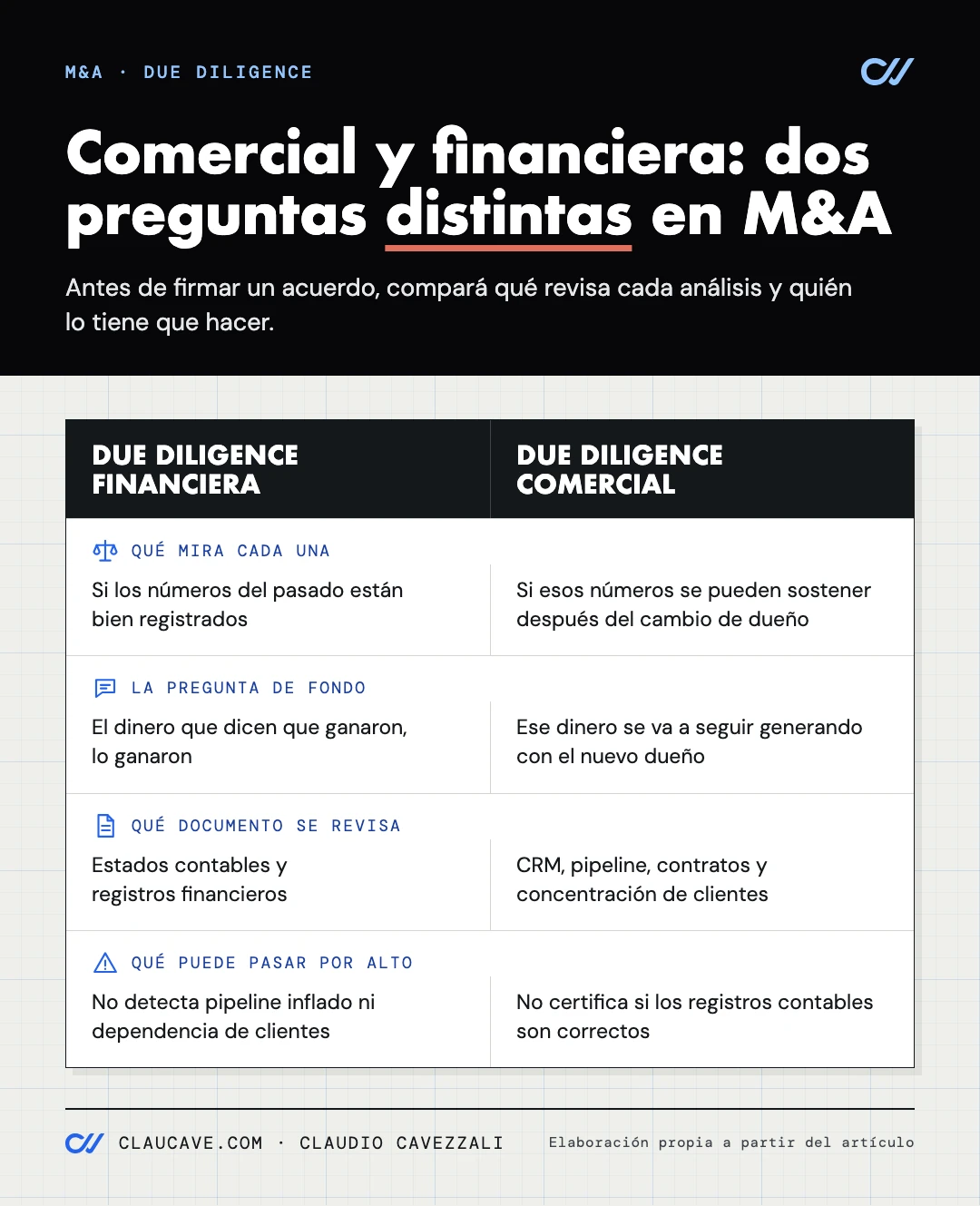 Due diligence comercial: qué revisar antes de comprar una empresa 2 Infografía comparativa entre due diligence financiera y due diligence comercial en operaciones de M&A. Compara foco, pregunta de fondo, documento que se revisa, riesgo que cada una puede pasar por alto, y quién debe hacer cada análisis.