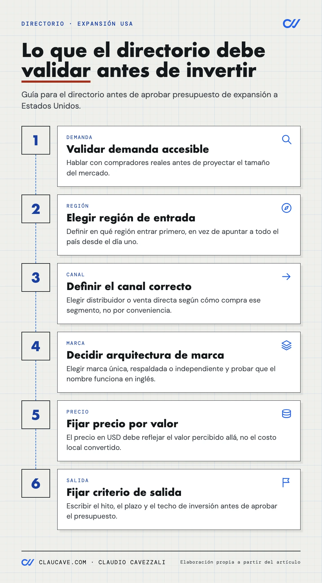 Infografía tipo proceso para directorios que evalúan expandirse a Estados Unidos, con seis pasos de validación: demanda accesible, región de entrada, canal, arquitectura de marca, precio por valor y criterio de salida.