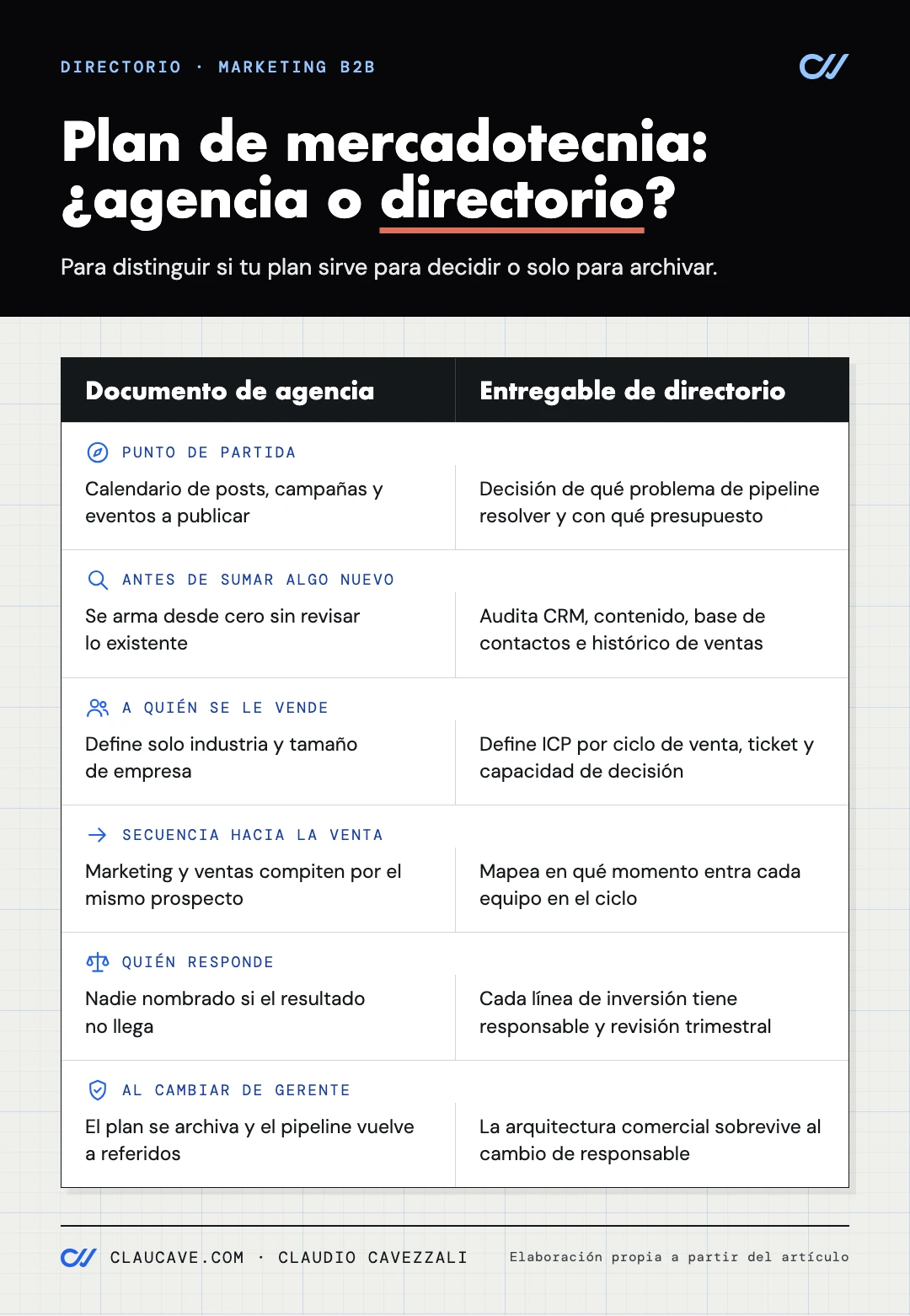 Infografía comparativa sobre el plan de mercadotecnia B2B. Columna izquierda: documento de agencia. Columna derecha: entregable de directorio. Puntos: origen, diagnóstico, ICP, touchpoints, gobierno y vigencia al cambiar de gerente.