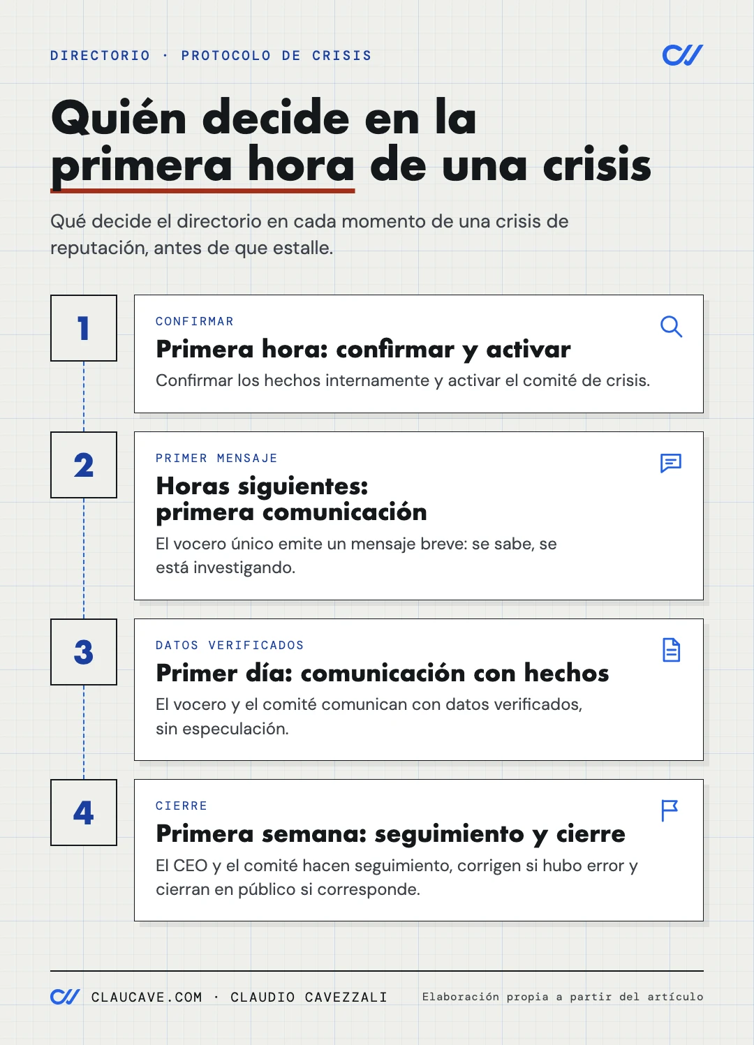 Infografía de proceso con cuatro pasos que muestra qué decide el directorio en una crisis de reputación: confirmar hechos y activar el comité en la primera hora, emitir primera comunicación breve en las horas siguientes, comunicar con datos verificados durante el primer día y...